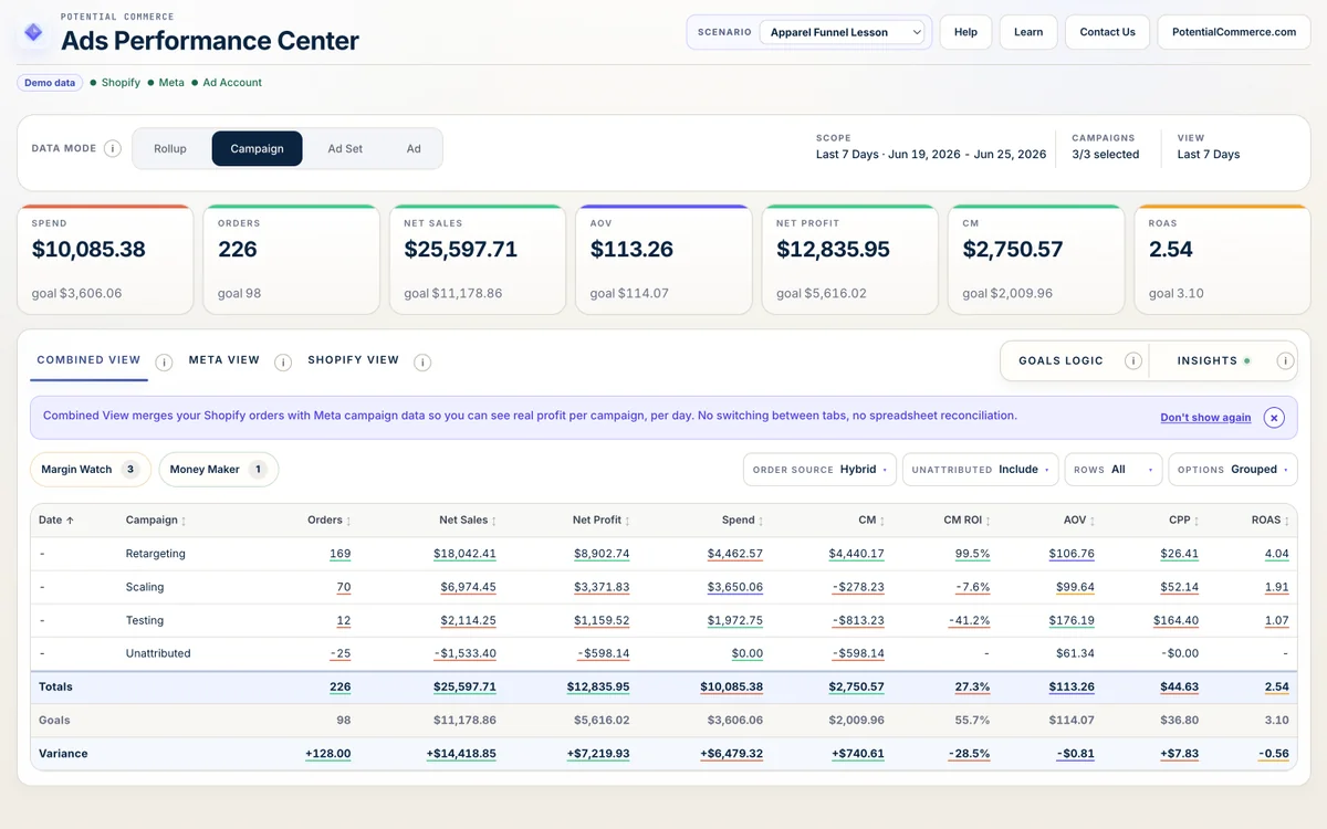 Potential Commerce desktop reporting: ads and Shopify orders graded against profit goals.
